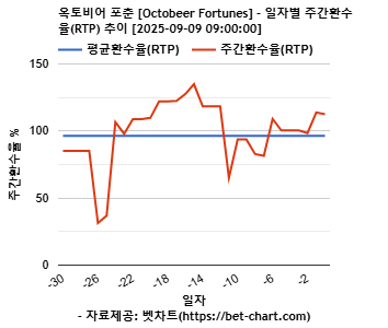 옥토비어 포춘 [Octobeer Fortunes] 차트 추천 차트이미지
