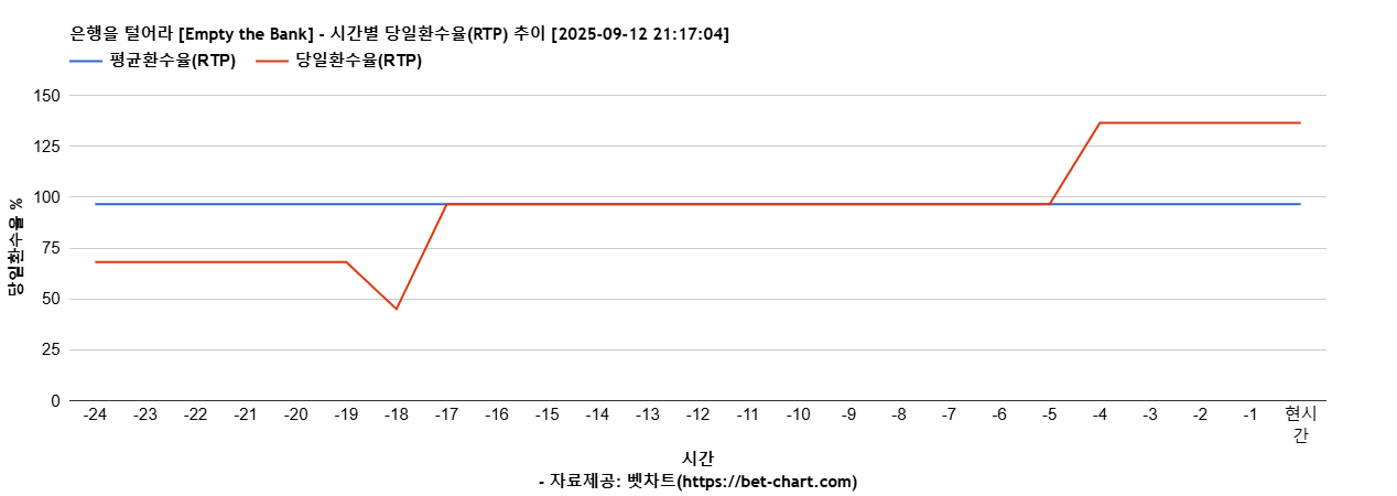 은행을 털어라 [Empty the Bank] 차트 추천 차트이미지