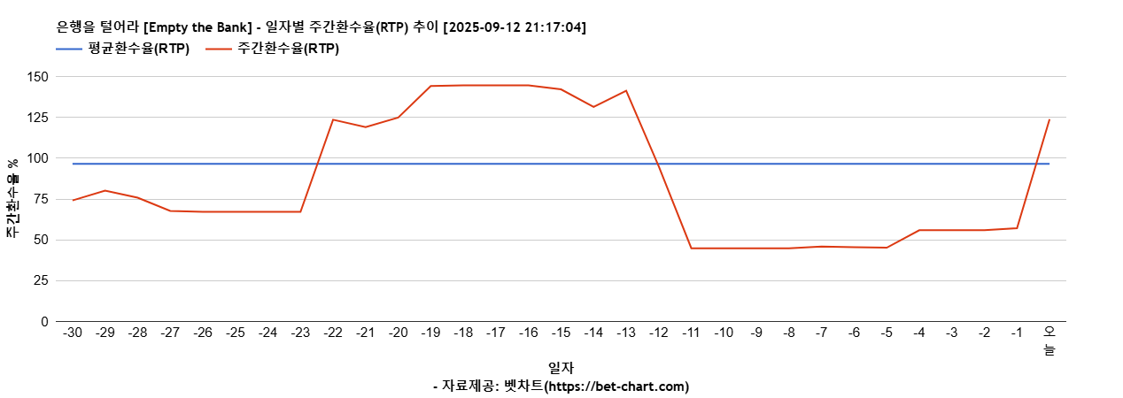 은행을 털어라 [Empty the Bank] 차트 추천 차트이미지
