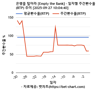 은행을 털어라 [Empty the Bank] 차트 추천 차트이미지