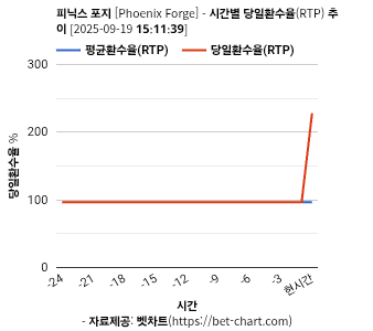 피닉스 포지 [Phoenix Forge] 차트 추천 차트이미지
