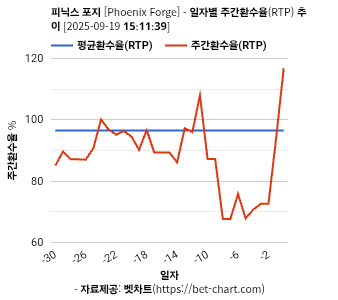 피닉스 포지 [Phoenix Forge] 차트 추천 차트이미지