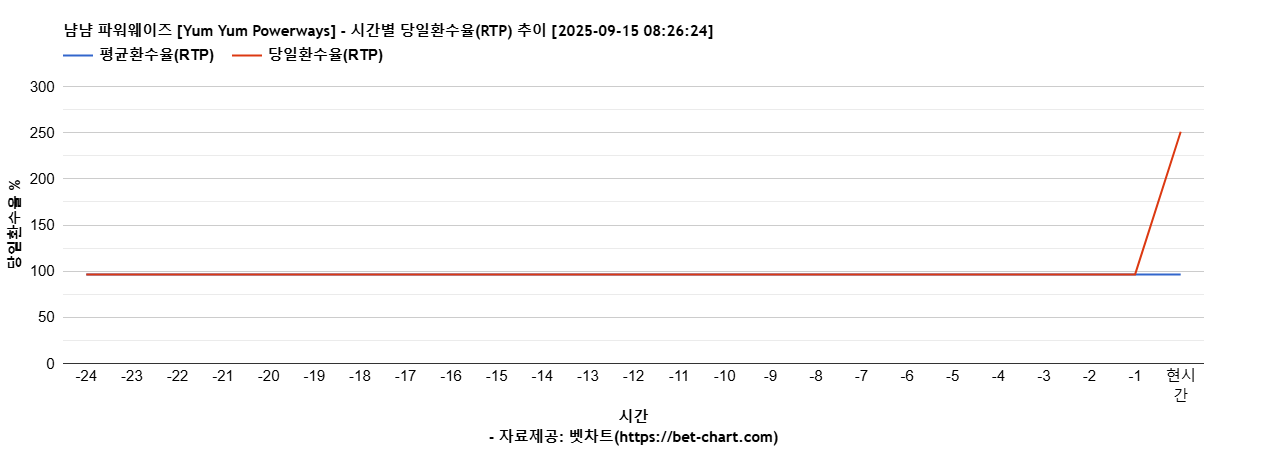 냠냠 파워웨이즈 [Yum Yum Powerways] 차트 추천 차트이미지