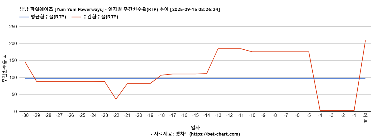 냠냠 파워웨이즈 [Yum Yum Powerways] 차트 추천 차트이미지
