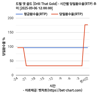 드릴 댓 골드 [Drill That Gold] 차트 추천 차트이미지