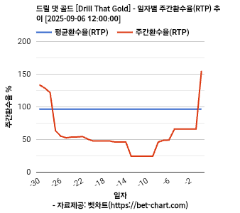 드릴 댓 골드 [Drill That Gold] 차트 추천 차트이미지