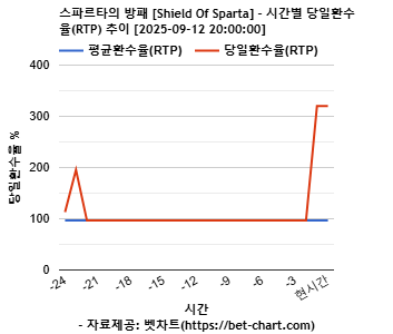 스파르타의 방패 [Shield Of Sparta] 차트 추천 차트이미지