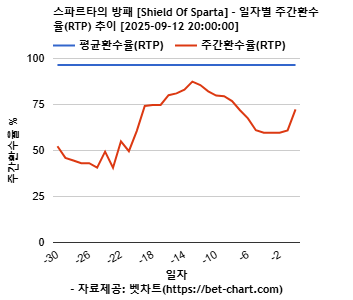 스파르타의 방패 [Shield Of Sparta] 차트 추천 차트이미지