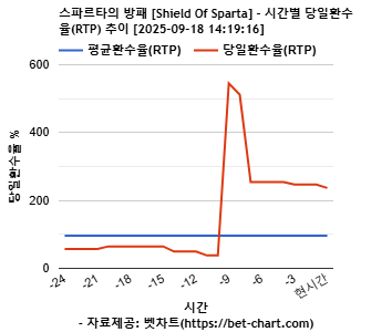 스파르타의 방패 [Shield Of Sparta] 차트 추천 차트이미지