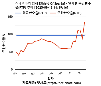스파르타의 방패 [Shield Of Sparta] 차트 추천 차트이미지