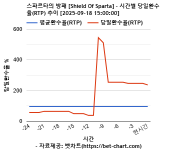 스파르타의 방패 [Shield Of Sparta] 차트 추천 차트이미지