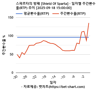 스파르타의 방패 [Shield Of Sparta] 차트 추천 차트이미지