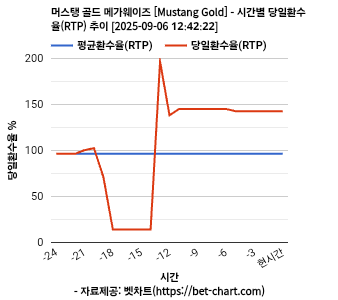 머스탱 골드 메가웨이즈 [Mustang Gold] 차트 추천 차트이미지