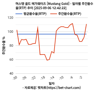 머스탱 골드 메가웨이즈 [Mustang Gold] 차트 추천 차트이미지