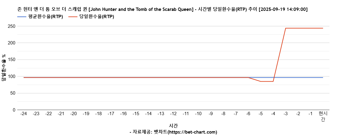 존 헌터 앤 더 툼 오브 더 스캐럽 퀸 [John Hunter and the Tomb of the Scarab Queen] 차트 추천 차트이미지