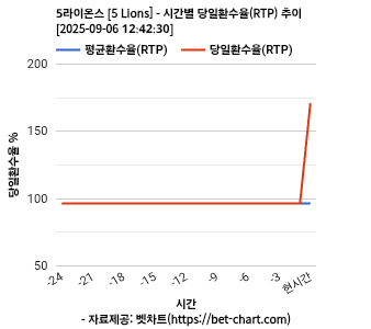 5라이온스 [5 Lions] 차트 추천 차트이미지