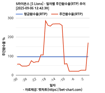 5라이온스 [5 Lions] 차트 추천 차트이미지