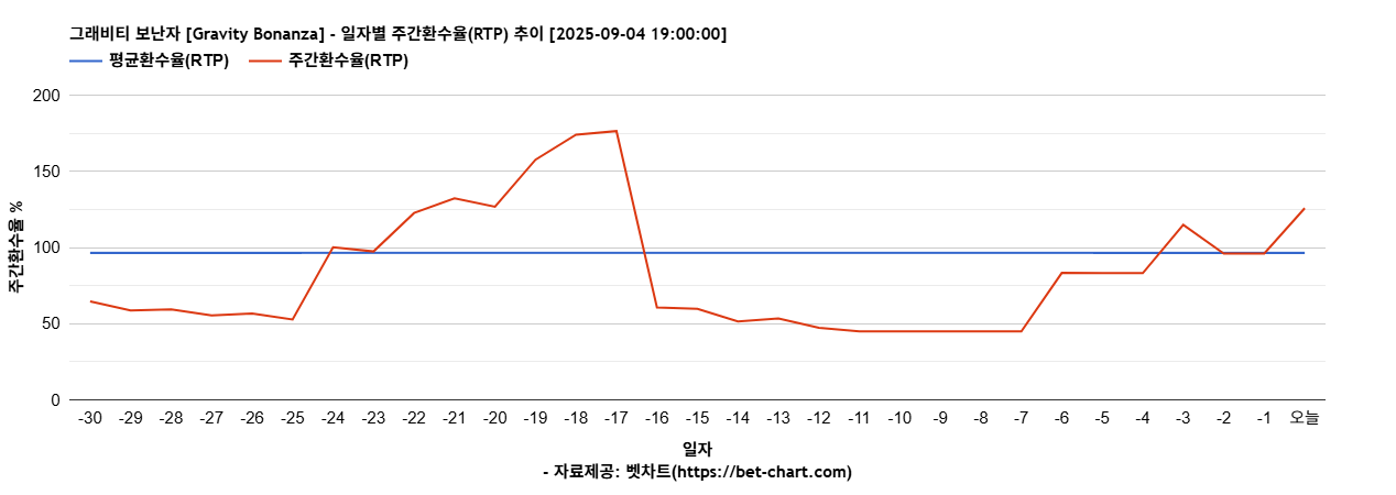 그래비티 보난자 [Gravity Bonanza] 차트 추천 차트이미지
