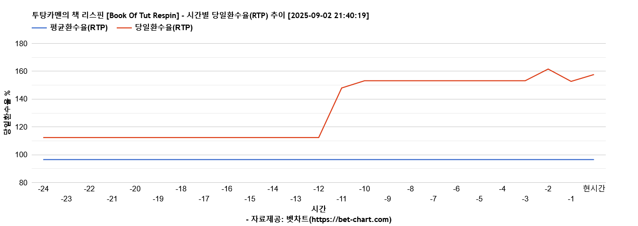 투탕카멘의 책 리스핀 [Book Of Tut Respin] 차트 추천 차트이미지