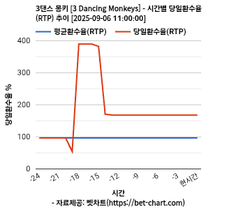 3댄스 몽키 [3 Dancing Monkeys] 차트 추천 차트이미지