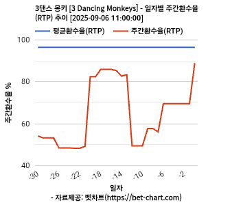 3댄스 몽키 [3 Dancing Monkeys] 차트 추천 차트이미지