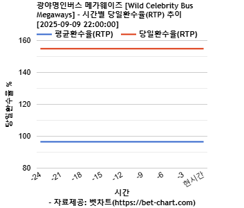 광야명인버스 메가웨이즈 [Wild Celebrity Bus Megaways] 차트 추천 차트이미지