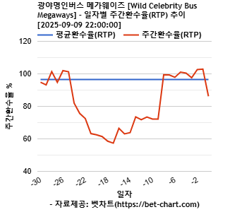 광야명인버스 메가웨이즈 [Wild Celebrity Bus Megaways] 차트 추천 차트이미지