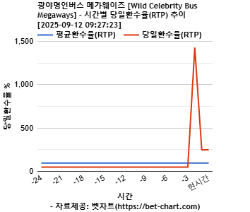 광야명인버스 메가웨이즈 [Wild Celebrity Bus Megaways] 차트 추천 차트이미지