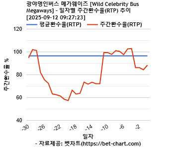 광야명인버스 메가웨이즈 [Wild Celebrity Bus Megaways] 차트 추천 차트이미지