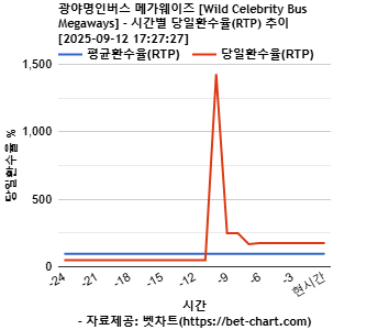 광야명인버스 메가웨이즈 [Wild Celebrity Bus Megaways] 차트 추천 차트이미지