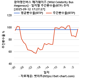 광야명인버스 메가웨이즈 [Wild Celebrity Bus Megaways] 차트 추천 차트이미지