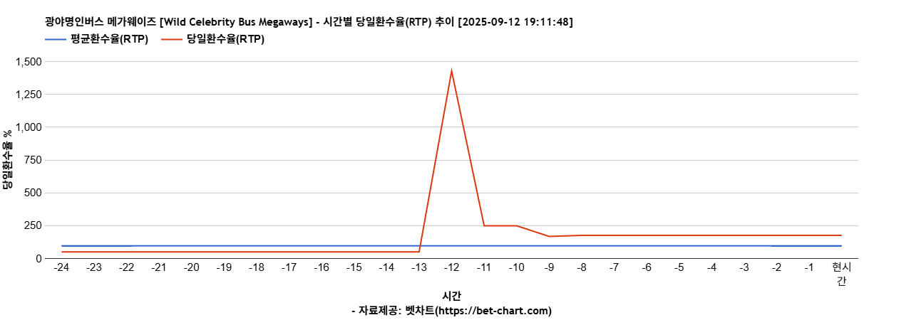 광야명인버스 메가웨이즈 [Wild Celebrity Bus Megaways] 차트 추천 차트이미지