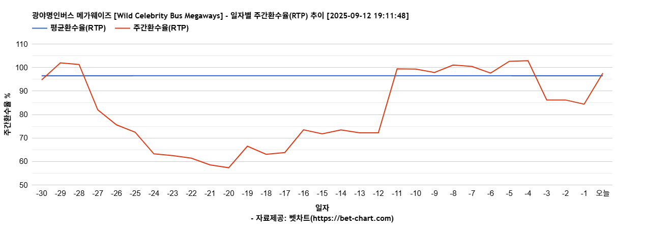 광야명인버스 메가웨이즈 [Wild Celebrity Bus Megaways] 차트 추천 차트이미지