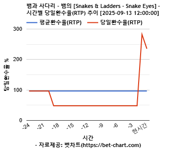 뱀과 사다리 - 뱀의 [Snakes & Ladders - Snake Eyes] 차트 추천 차트이미지