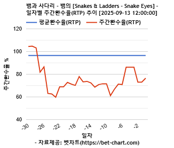 뱀과 사다리 - 뱀의 [Snakes & Ladders - Snake Eyes] 차트 추천 차트이미지
