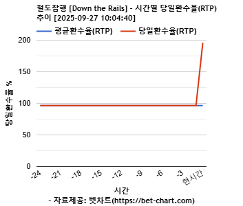 철도잠행 [Down the Rails] 차트 추천 차트이미지