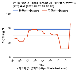 판다의 행운 2 [Panda Fortune 2] 차트 추천 차트이미지