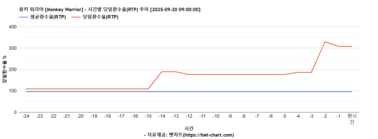몽키 워리어 [Monkey Warrior] 차트 추천 차트이미지