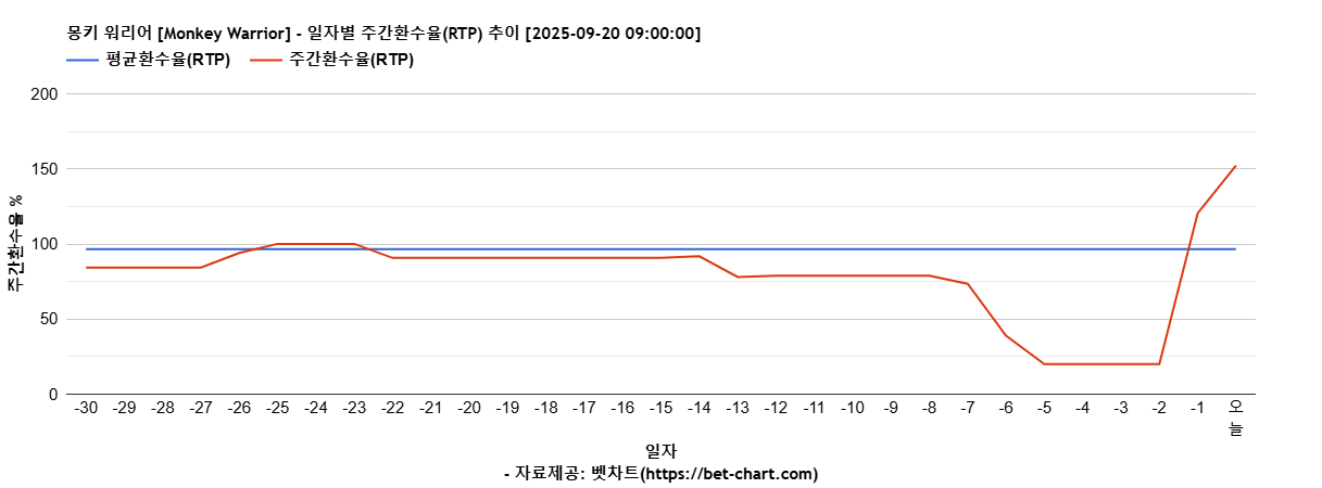 몽키 워리어 [Monkey Warrior] 차트 추천 차트이미지