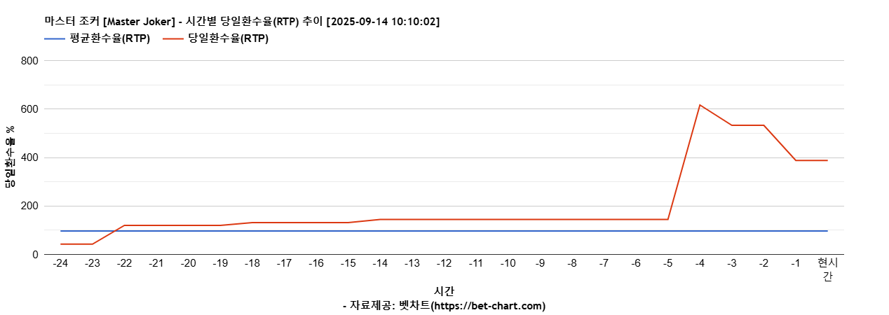 마스터 조커 [Master Joker] 차트 추천 차트이미지