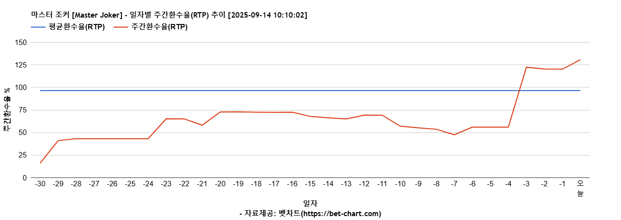 마스터 조커 [Master Joker] 차트 추천 차트이미지