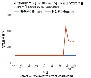더 얼티메이트 5 [The Ultimate 5] 차트 추천 차트이미지