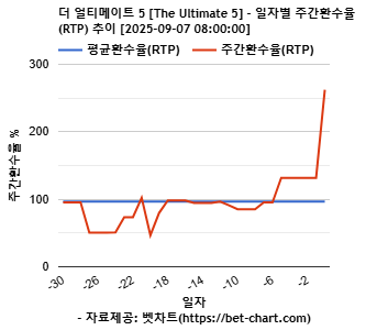 더 얼티메이트 5 [The Ultimate 5] 차트 추천 차트이미지