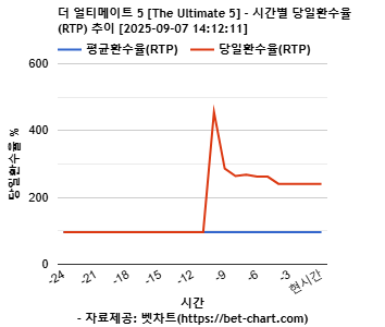 더 얼티메이트 5 [The Ultimate 5] 차트 추천 차트이미지