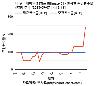더 얼티메이트 5 [The Ultimate 5] 차트 추천 차트이미지