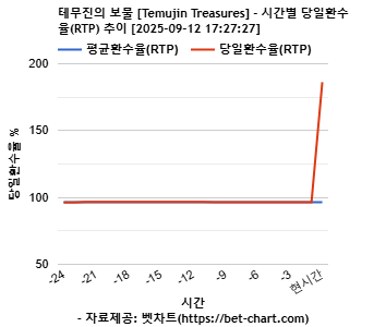 테무진의 보물 [Temujin Treasures] 차트 추천 차트이미지
