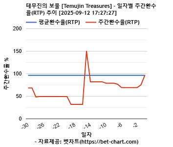 테무진의 보물 [Temujin Treasures] 차트 추천 차트이미지
