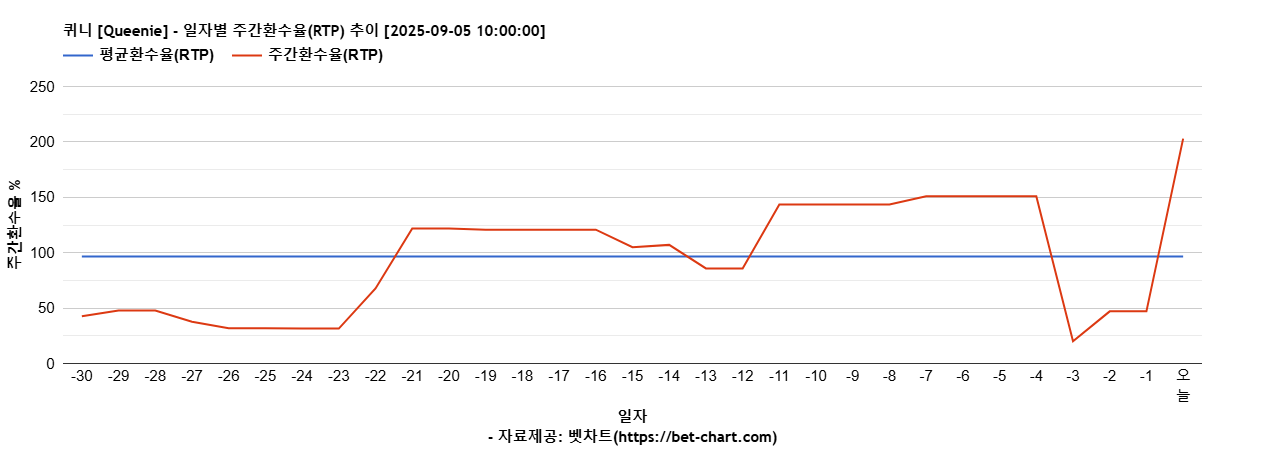 퀴니 [Queenie] 차트 추천 차트이미지