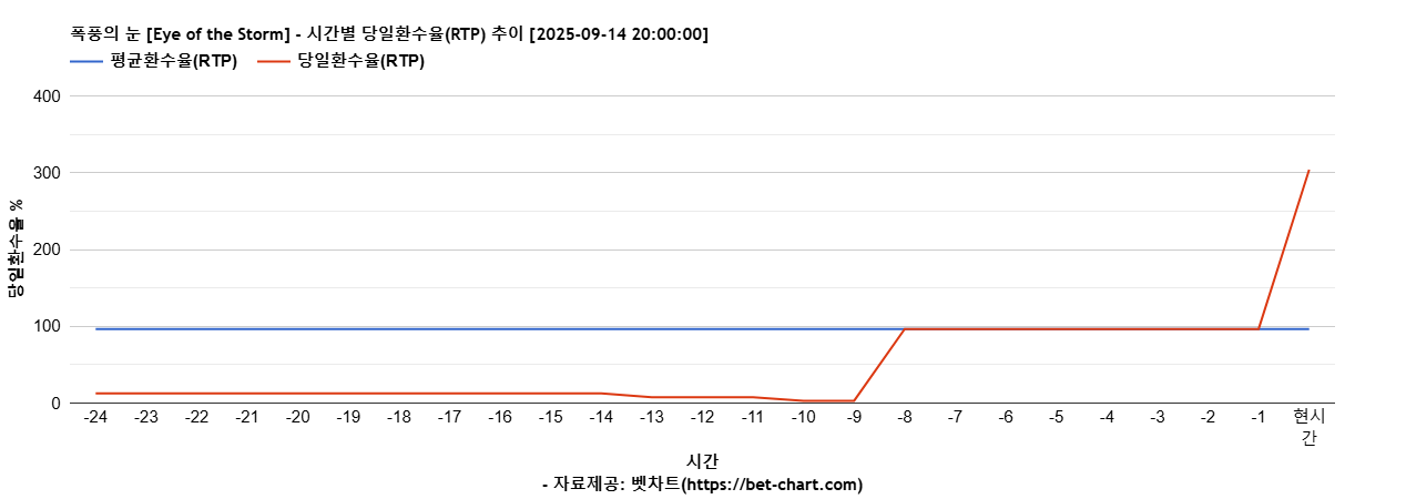 폭풍의 눈 [Eye of the Storm] 차트 추천 차트이미지
