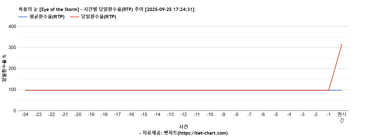 폭풍의 눈 [Eye of the Storm] 차트 추천 차트이미지